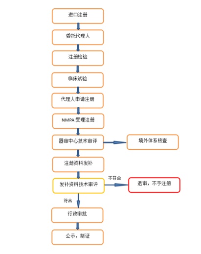 進(jìn)口醫(yī)療器械注冊.jpg